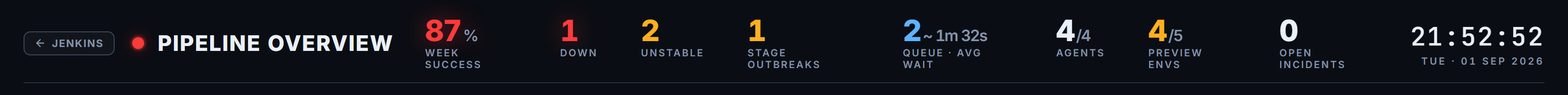custom stats on the command strip: preview envs 4/5 in amber, open incidents 0