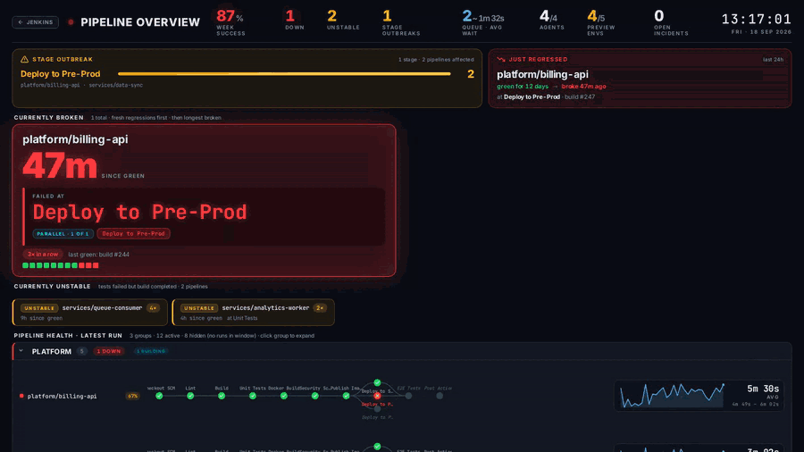 Holistic dashboard: stage outbreak, just regressed, currently broken, pipeline health, queue and locks