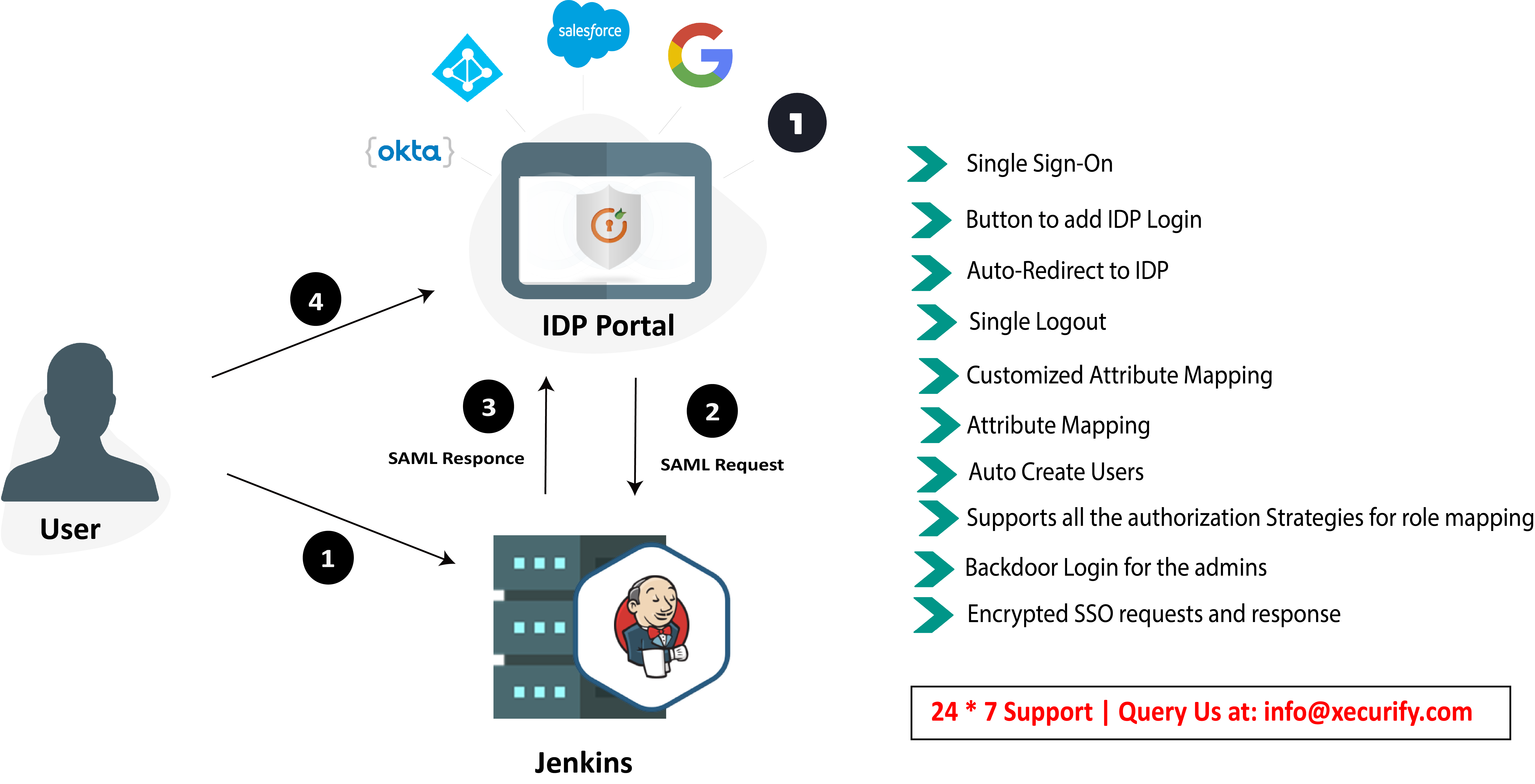 SAML Single Sign On(SSO) | Jenkins plugin