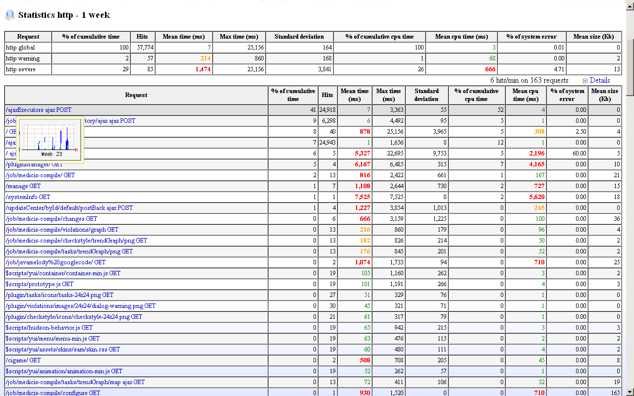 Statistics