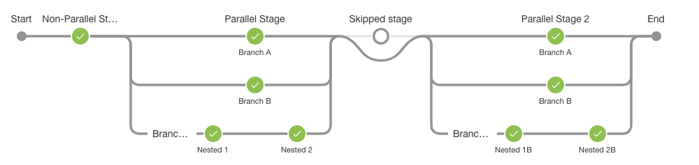 Semi complex pipeline