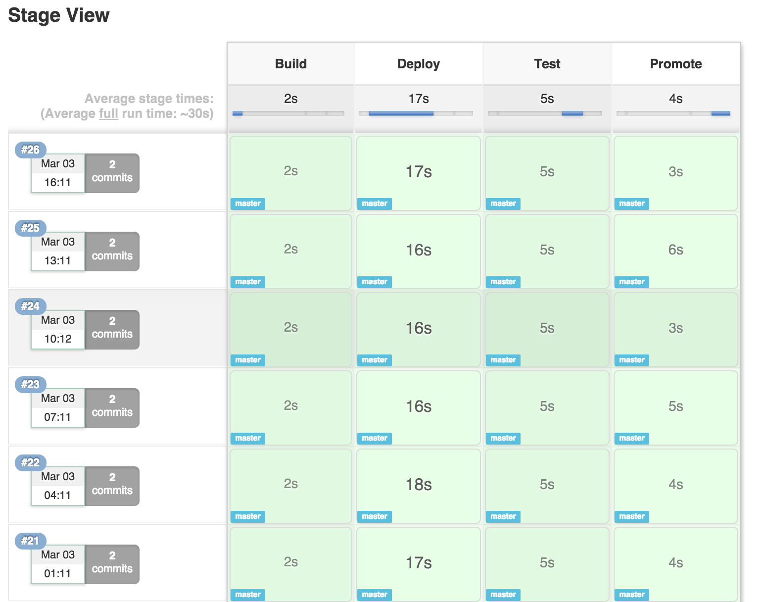 Pipeline stage. Jenkins Pipeline примеры. Jenkins Stages. Jenkins Pipeline. Pipeline Stage view.