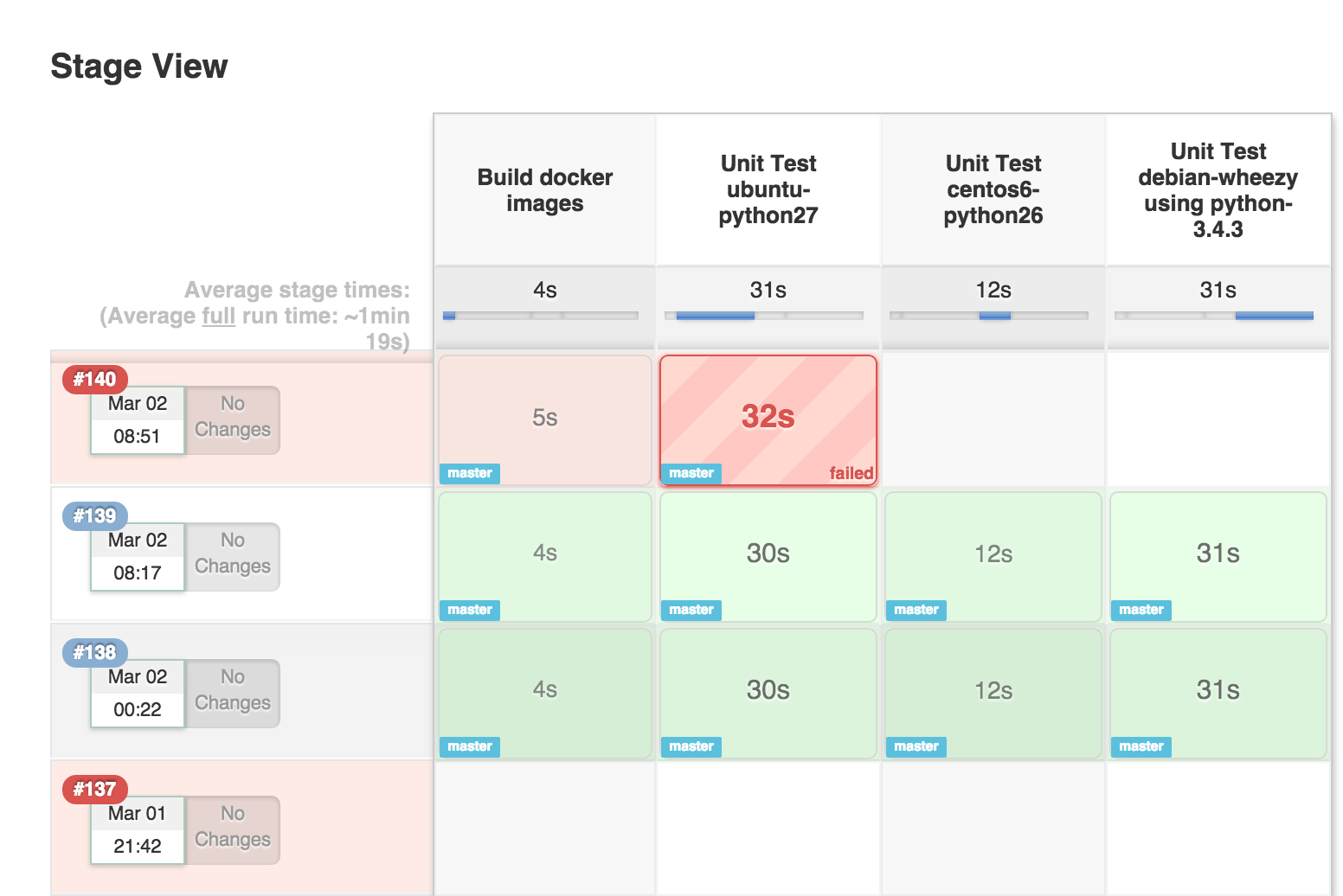 unity cloud build with perforce setup