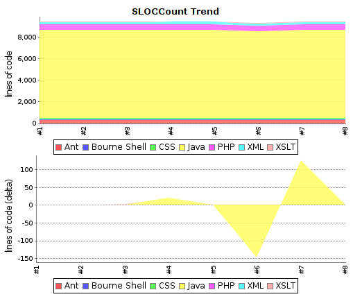 Example SlocCount graph