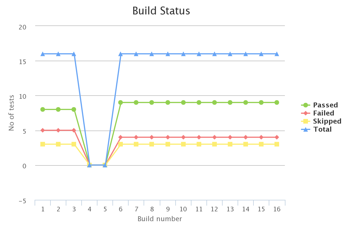 Test results show