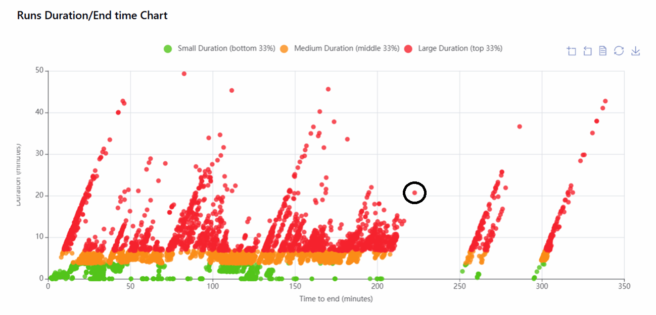 Runs Duration Chart - before TAT optimization