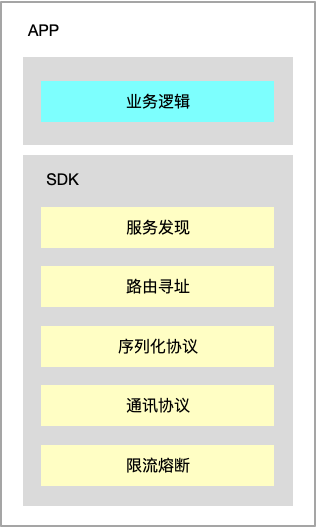 图5. APP 业务与 SDK 组成部分