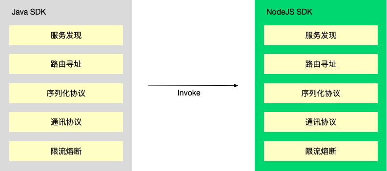 图8. Java 与 NodeJS 互调