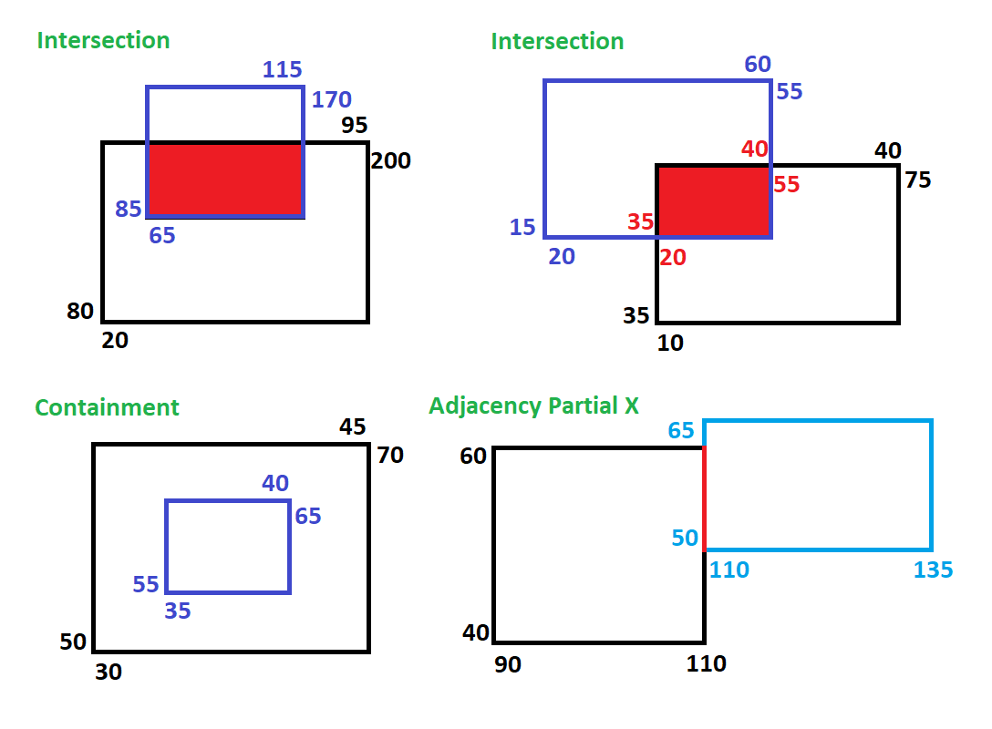 Rectangles test cases