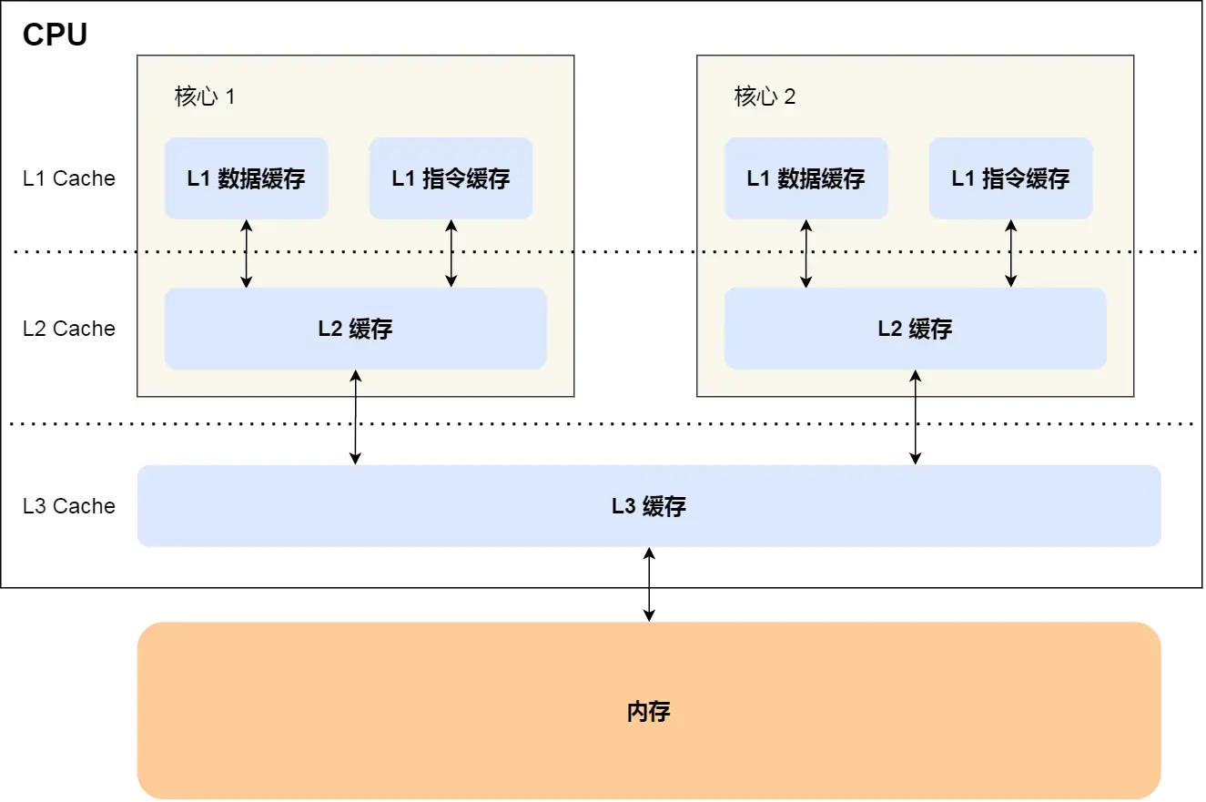 多核 CPU Cache 模型