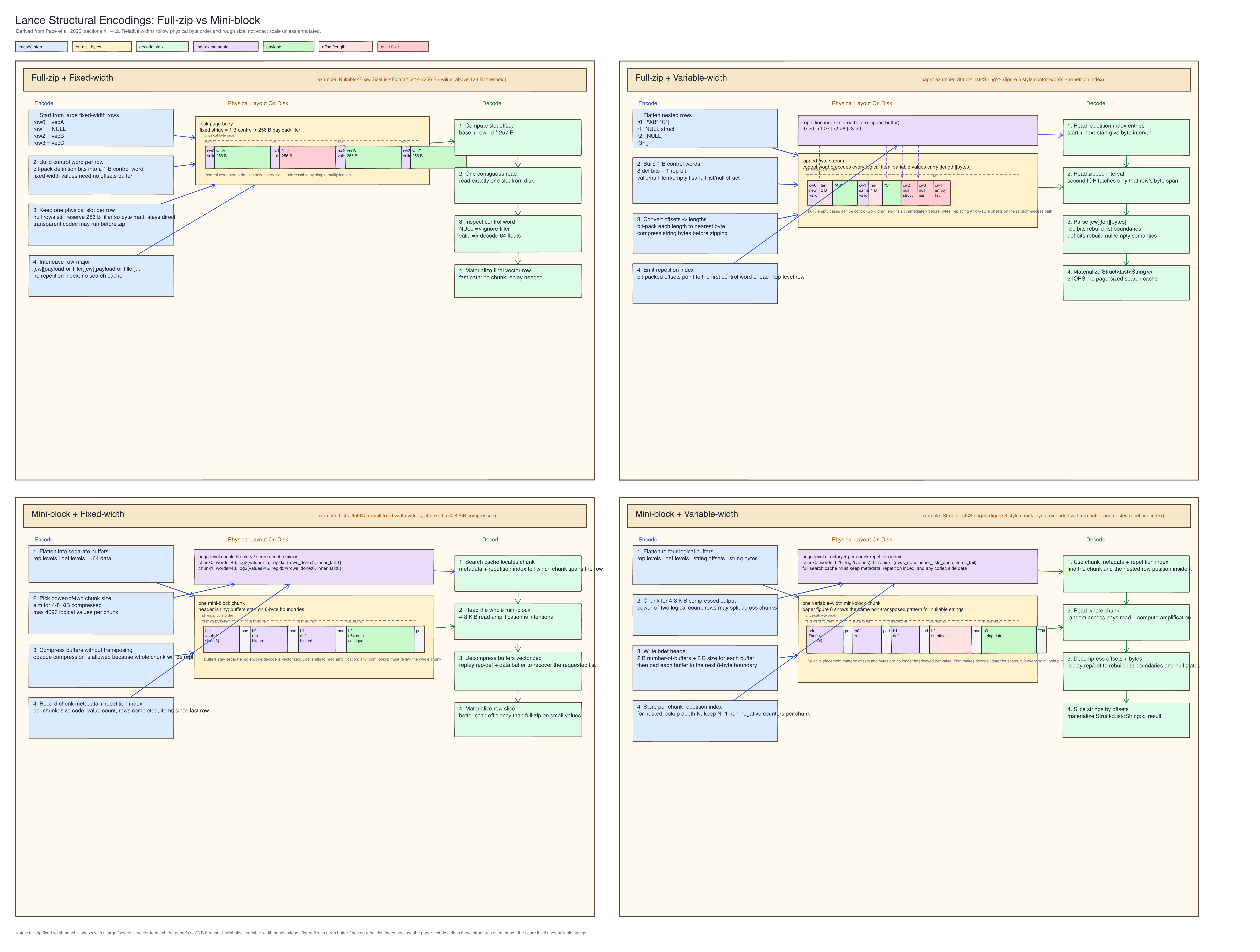 A drawing of full-zip and mini-bench encoding methods described in this paper.