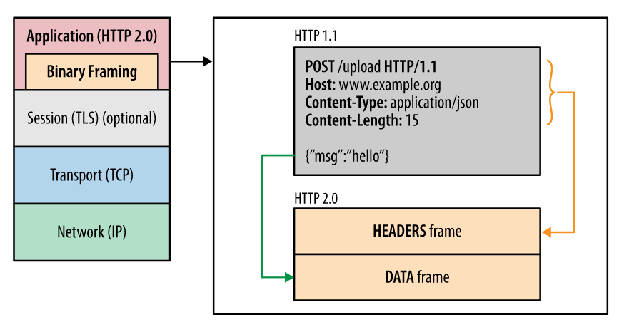 HTTP 2.0 二进制传输