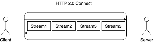 HTTP 2.0 多路复用