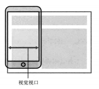 视觉视口示意图