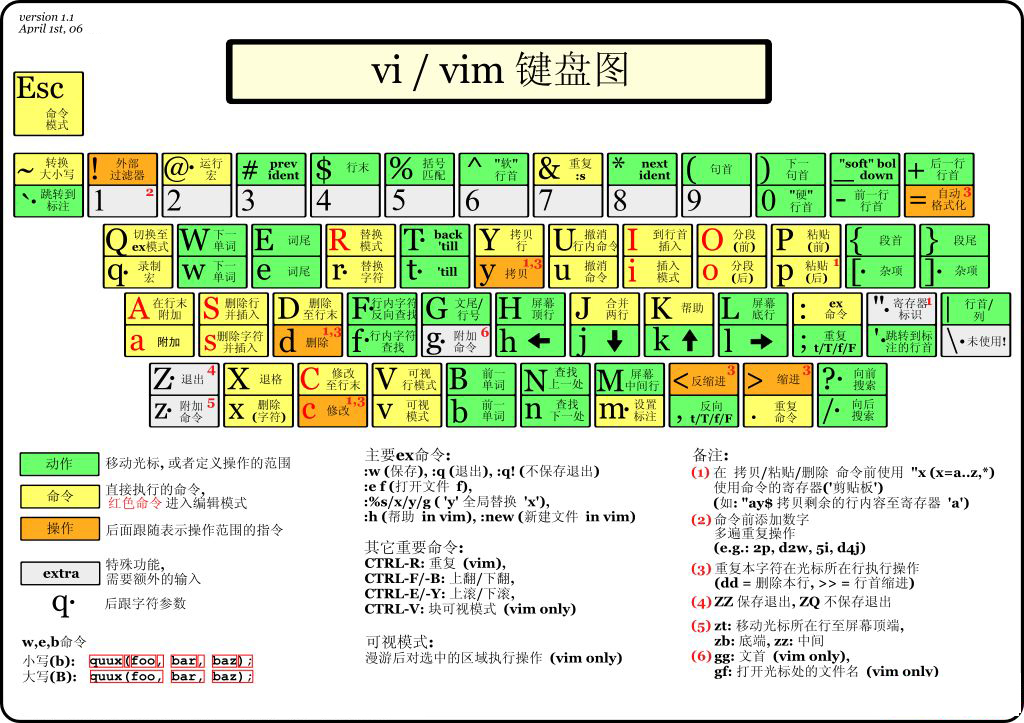 vi/vim键位图