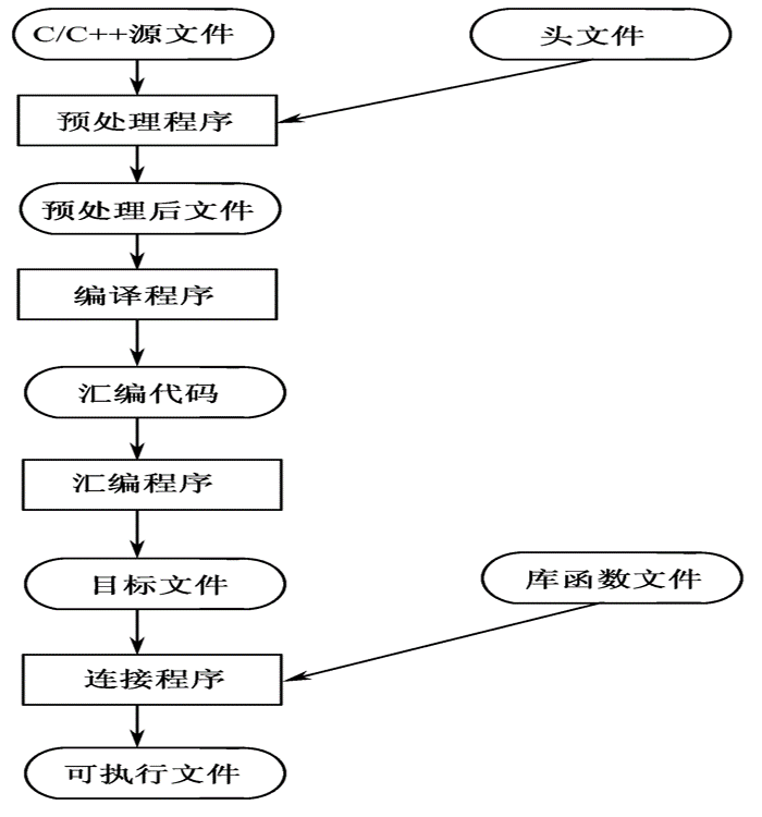 编译流程