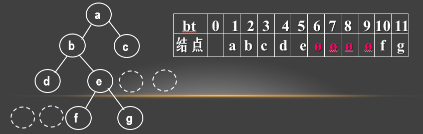 二叉树顺序存储