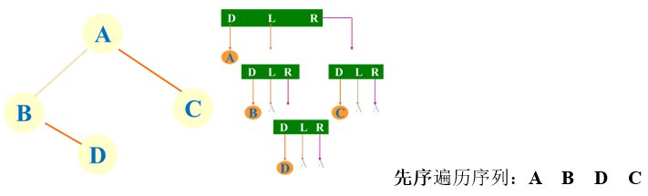 先序遍历