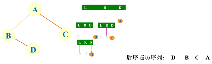 后序遍历