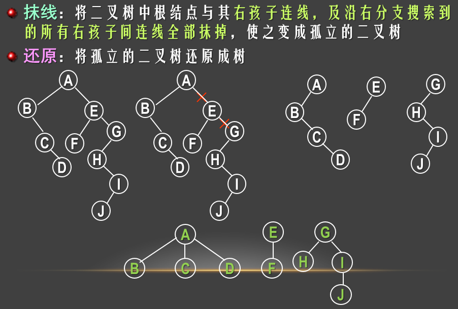 二叉树转换成森林