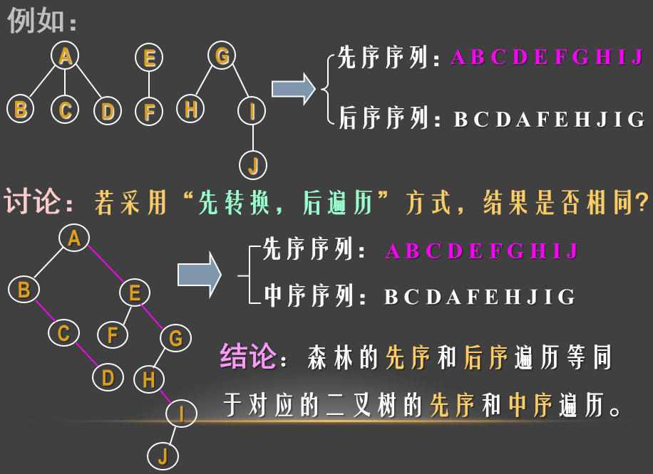 森林遍历