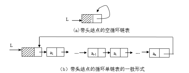 循环单链表