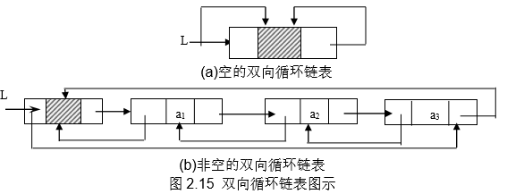 双向循环链表