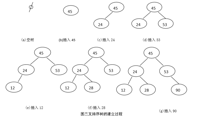 二叉排序树的建立