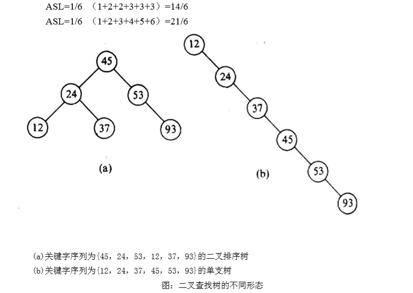 二叉排序树的不同形态