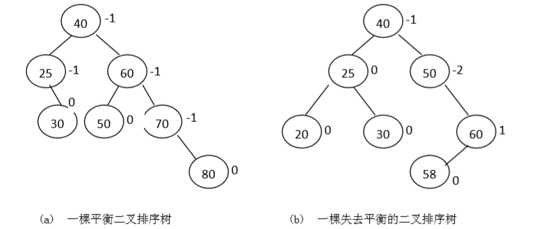 平衡和失衡二叉排序树