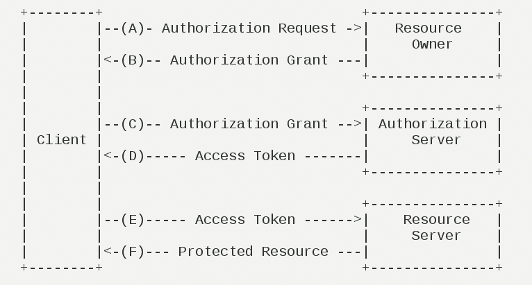 OAuth 2.0的运行流程