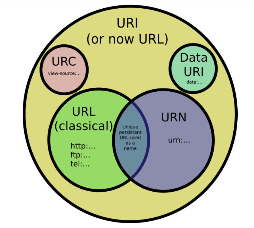 URI-URL-URN