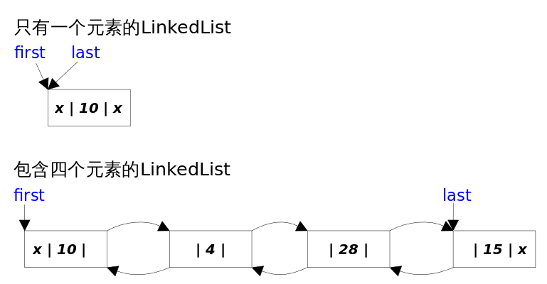 LinkedList