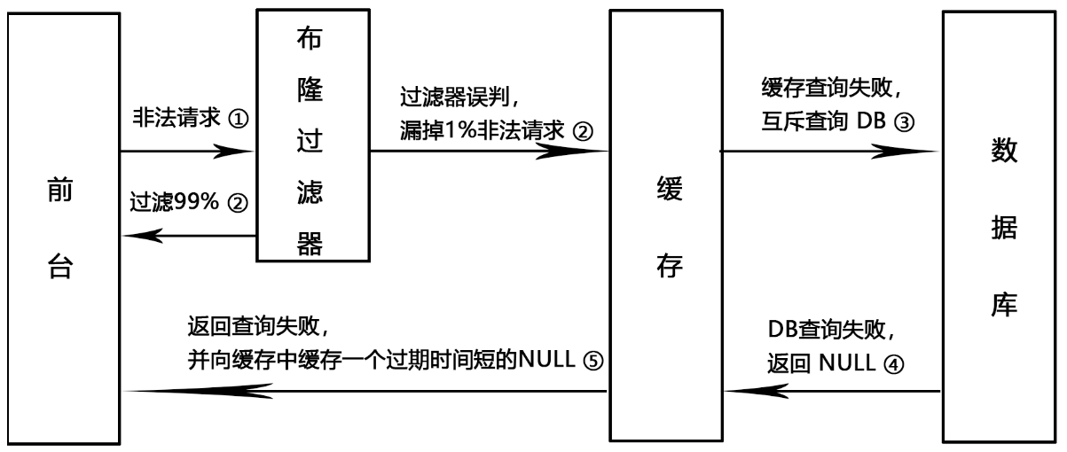 布隆过滤器的应用流程