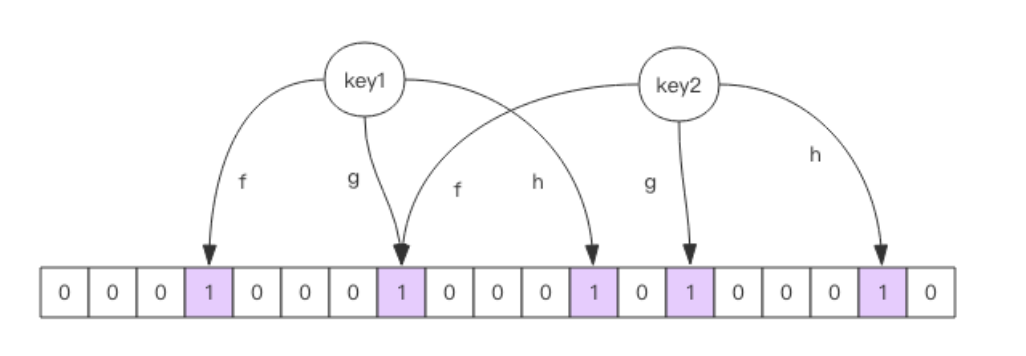 布隆过滤器原理