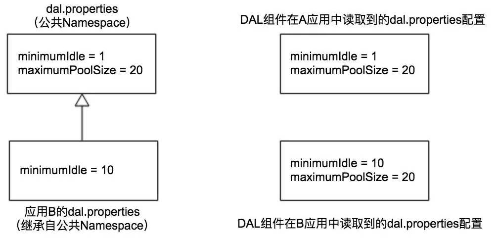 Namespace 关联类型
