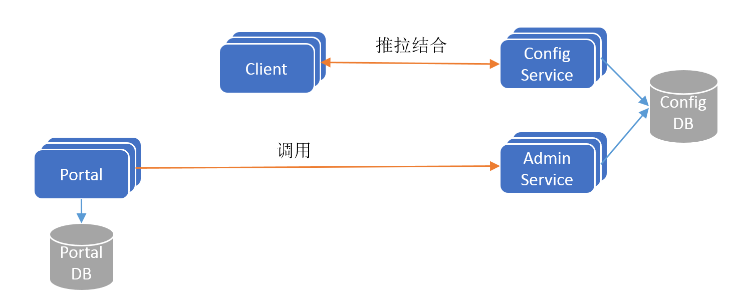 Apollo Architecture V1