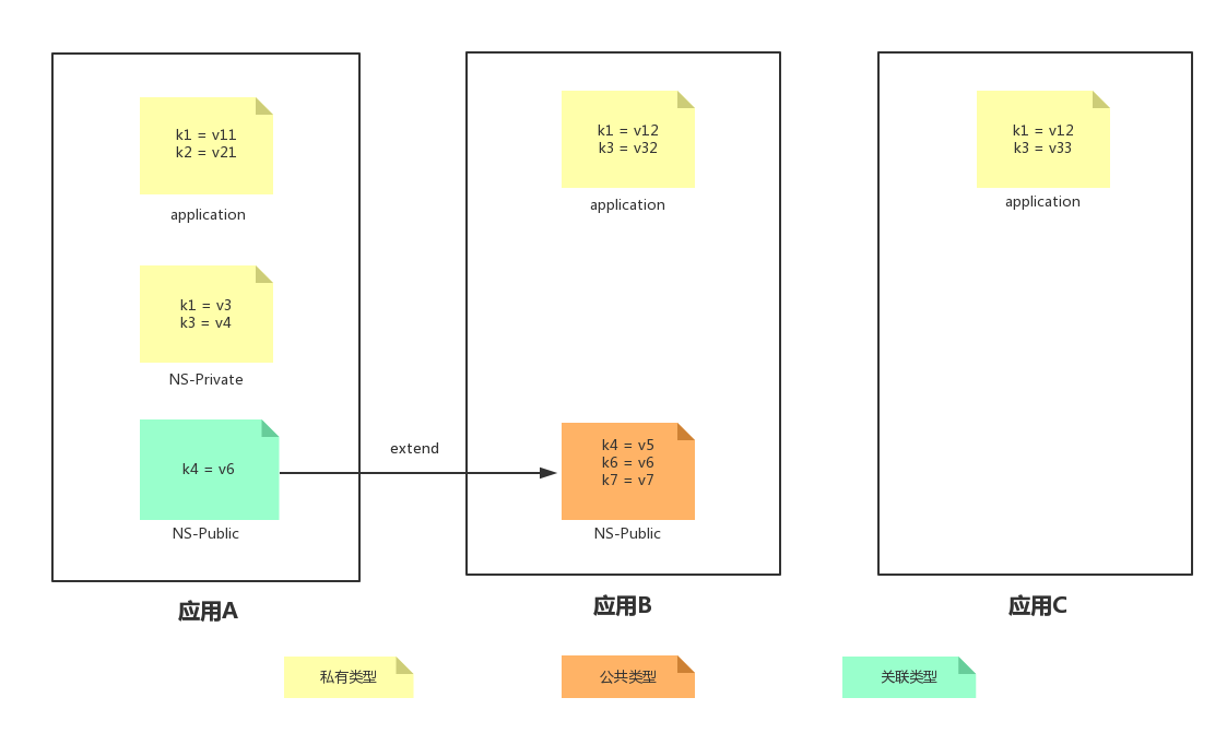 namespace-model-samle
