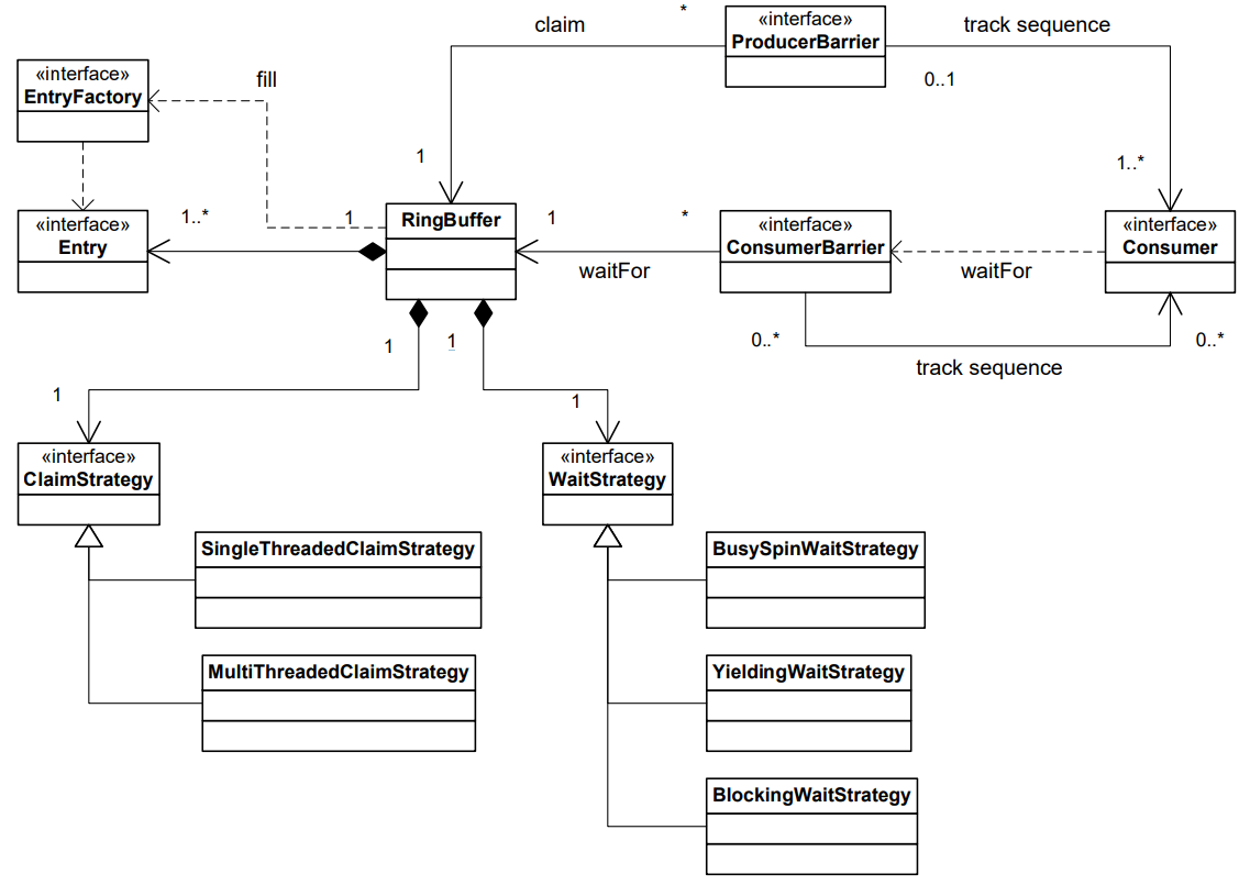 Disruptor Class Diagram