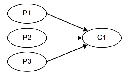 Sequencer: 3P – 1C