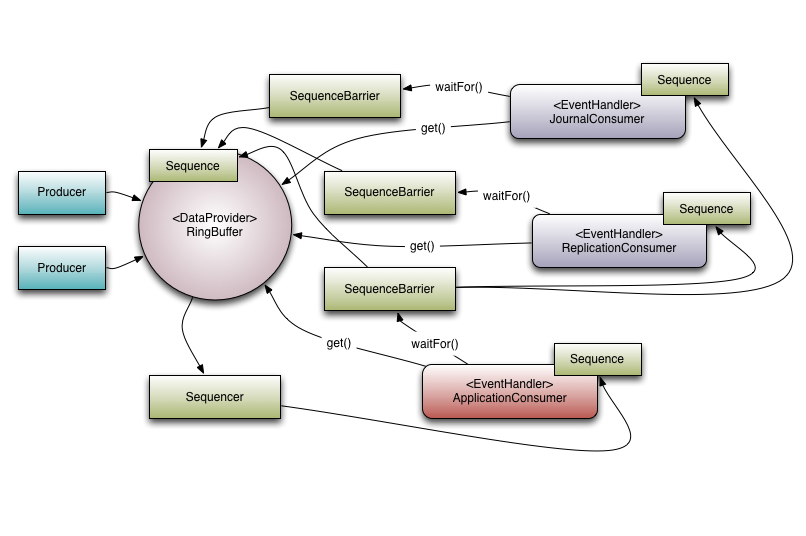 Figure 1. Disruptor with a set of dependent consumers.