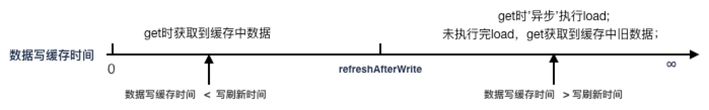 设置 maxSize、refreshAfterWrite,不设置 expireAfterWrite