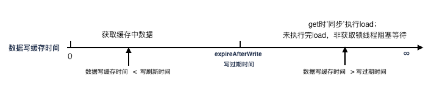 设置 maxSize、expireAfterWrite,不设置 refreshAfterWrite