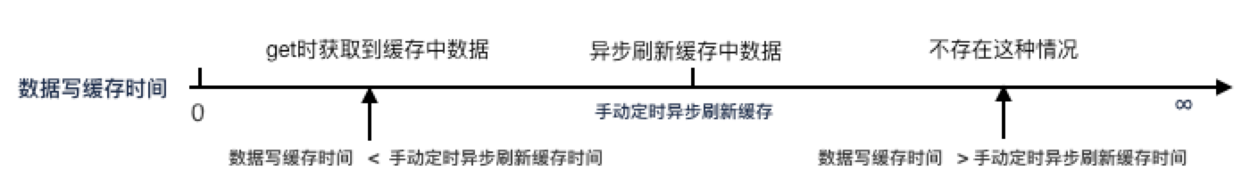 设置 maxSize,不设置 refreshAfterWrite、expireAfterWrite,定时任务异步刷新数据