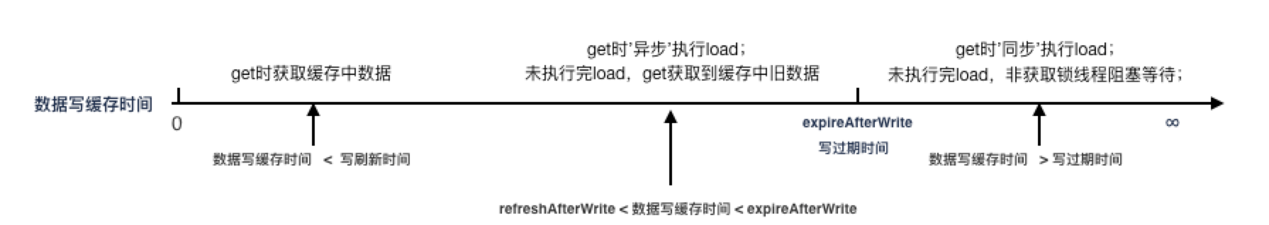 设置 maxSize、refreshAfterWrite、expireAfterWrite