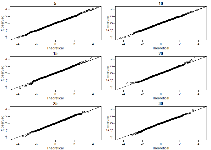 R Normal Distribution