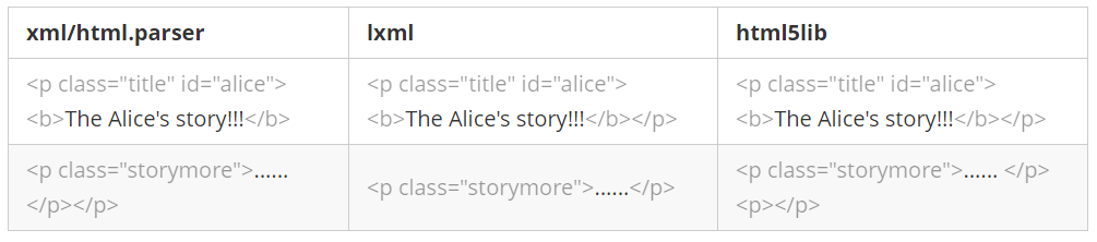 Differences between parsers