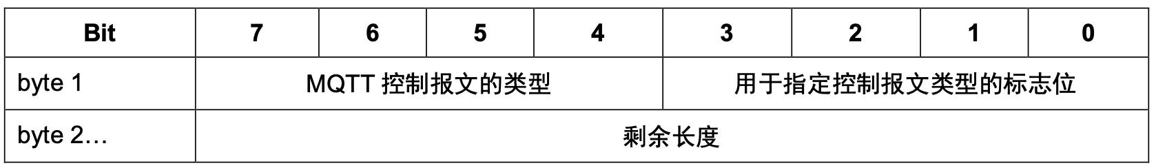 固定头部