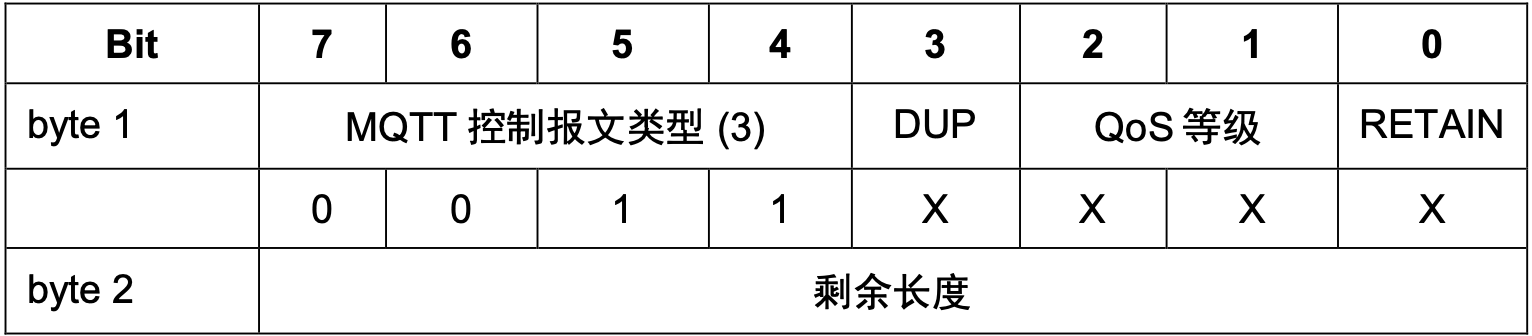 PUBLISH固定报头