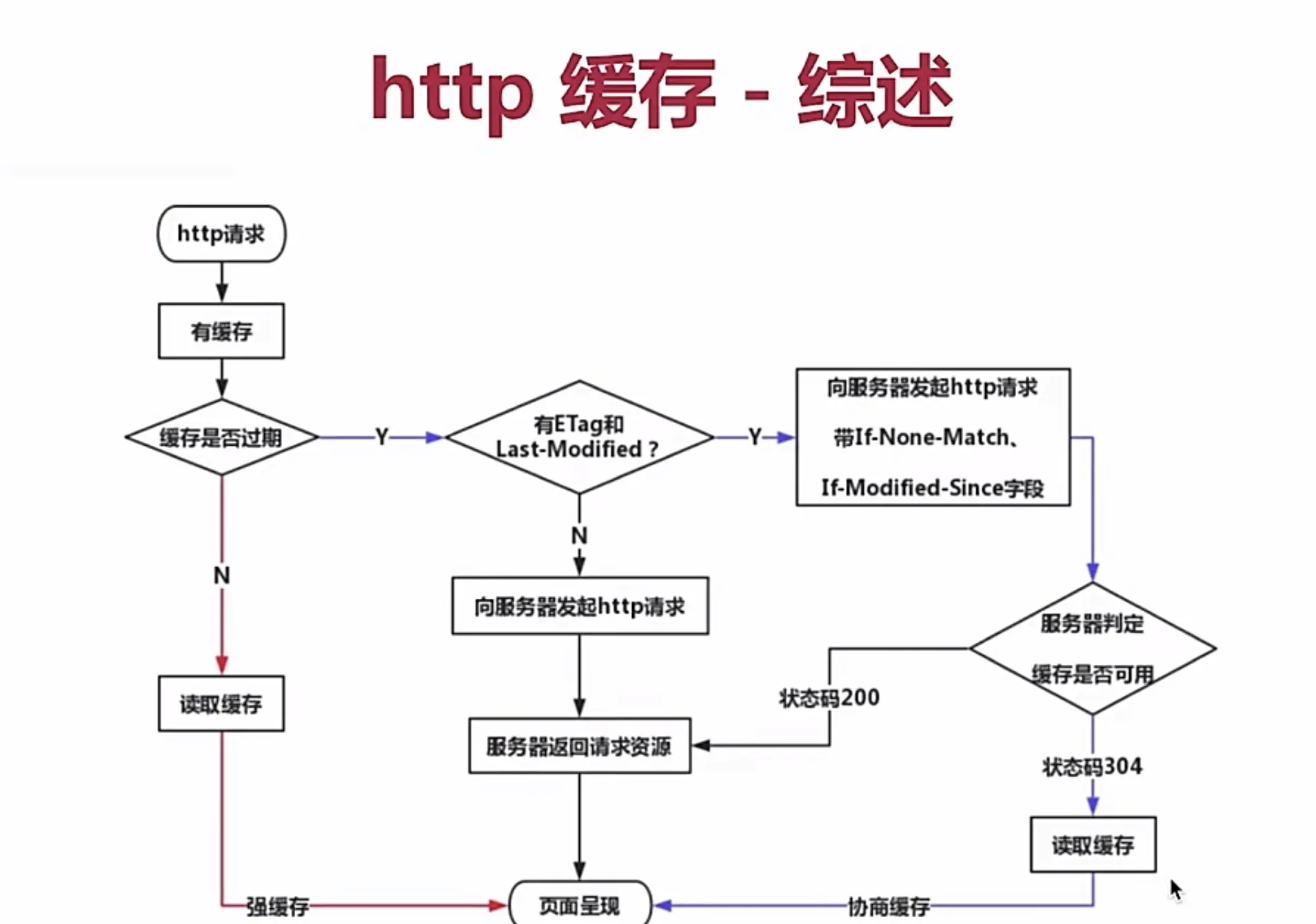 Http缓存